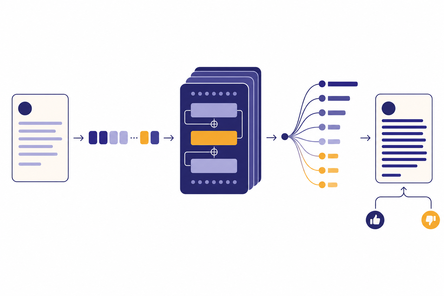 Five-stage GPT pipeline with token chips, transformer stack, probability fan, response card, and feedback loop.