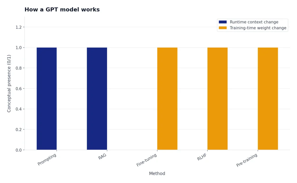 How a GPT Model Works Grouped bars: Prompting and RAG are runtime context changes; Fine-tuning, RLHF, Pre-training change weights.