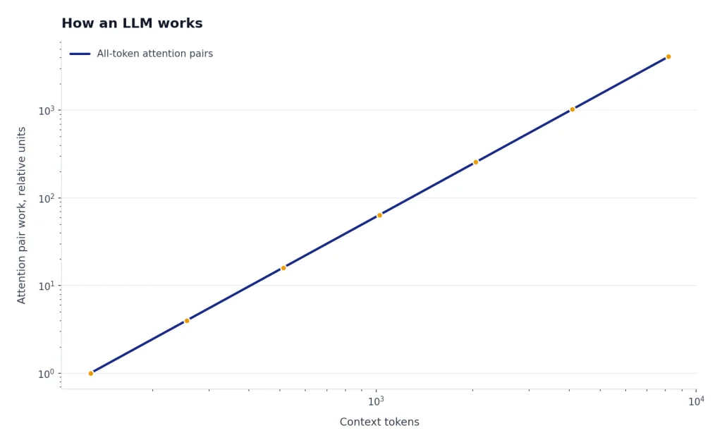Line chart: attention work rises from 1 to 4096 as tokens grow from 128 to 8192.