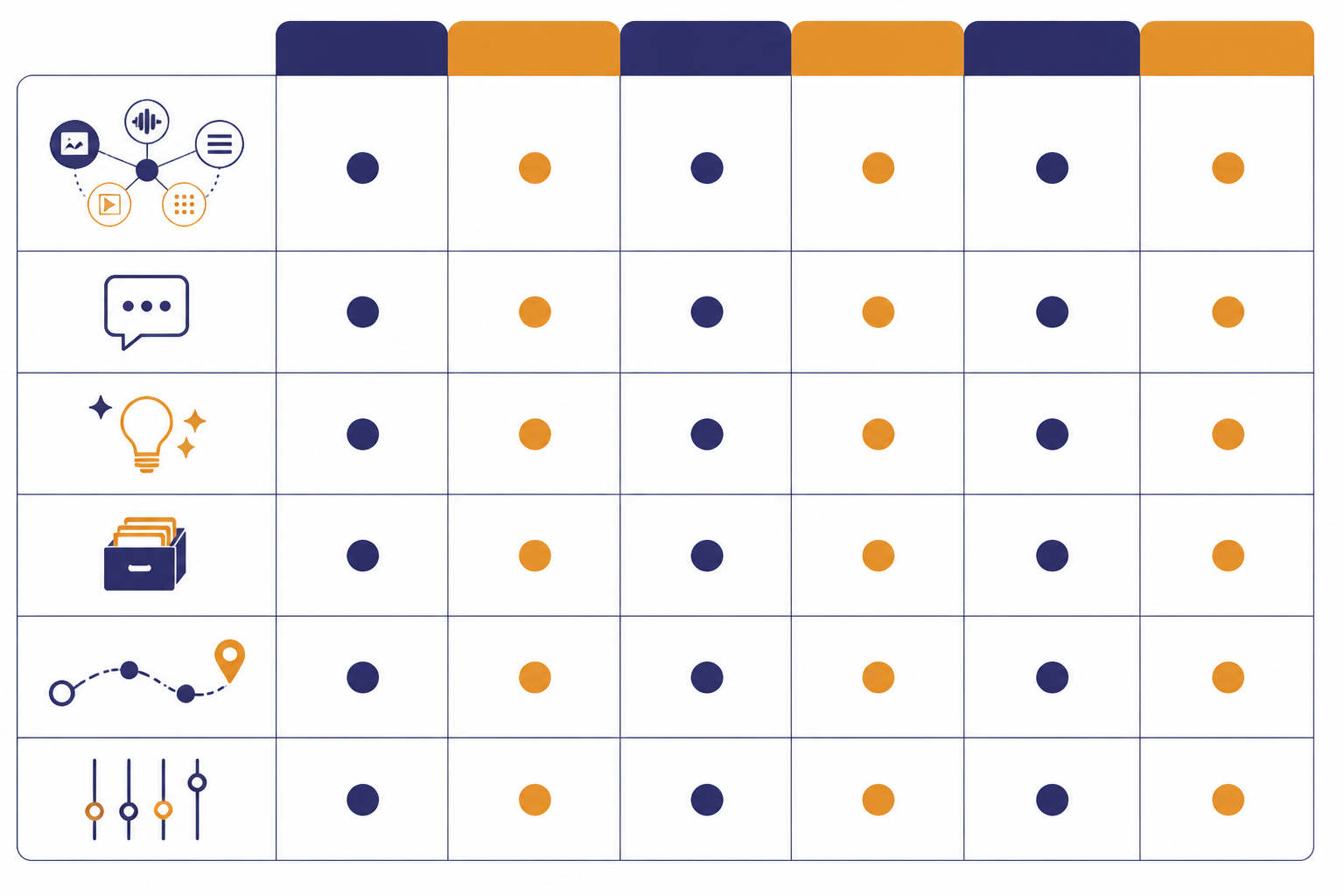 Six-row comparison matrix with icons for modalities, language, retrieval, agents, and tuning.