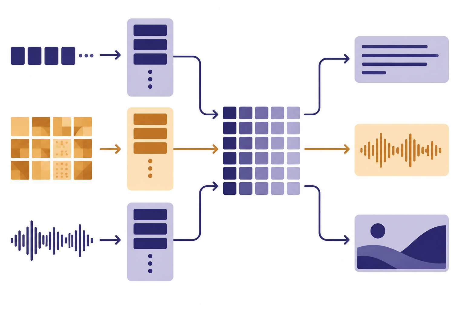 Three encoder columns feed a shared embedding grid with three output heads.