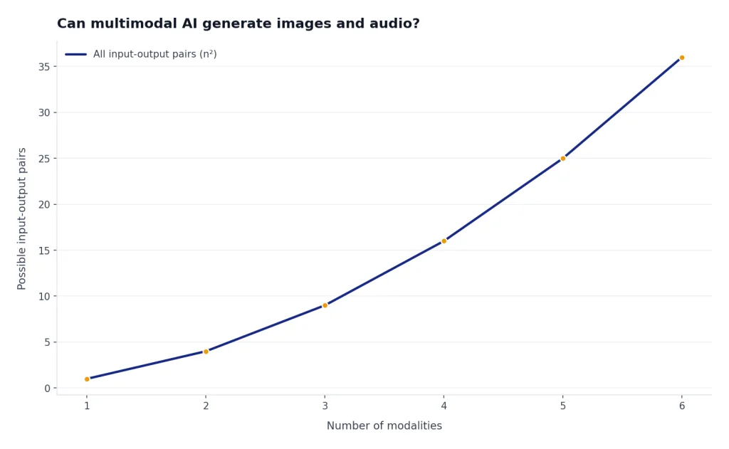 Can Multimodal AI Generate Images And Audio? Line chart shows n squared pairs: 1, 4, 9, 16, 25, and 36 for 1 through 6 modalities.