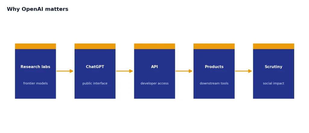 Why OpenAI Matters Process with 5 stages: Research labs, ChatGPT, API, Products, Scrutiny.