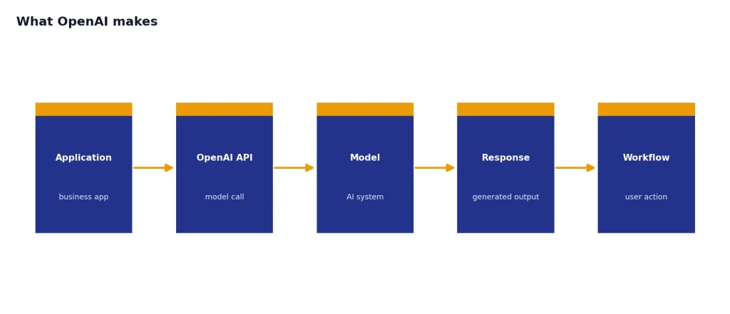 What OpenAI Makes Process with 5 stages: Application, OpenAI API, Model, Response, Workflow.