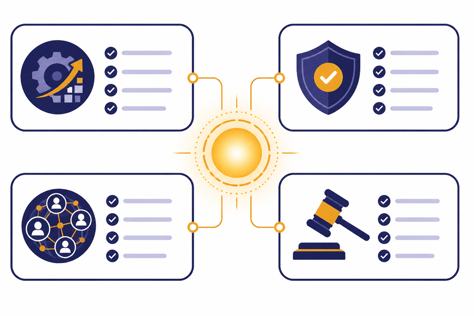 Four checklist cards surround a central core with capability, shield, access, and gavel icons.