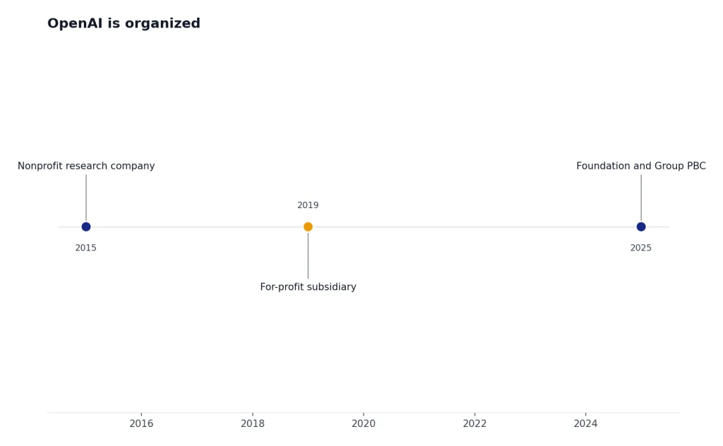 OpenAI Is Organized Timeline with 3 dots: 2015 nonprofit research company, 2019 for-profit subsidiary, 2025 Foundation and Group PBC.
