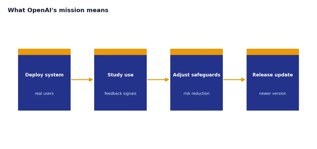 What OpenAI's Mission Means Process with 4 stages: Deploy system, Study use, Adjust safeguards, Release update.
