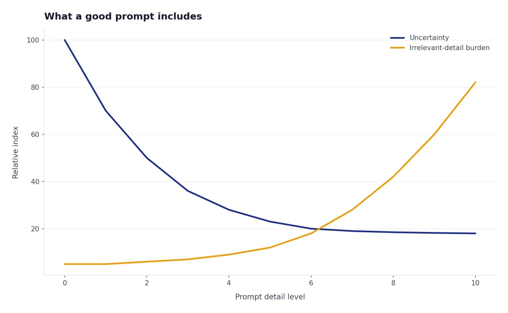 Line chart: Uncertainty falls 100 to 18 while Irrelevant-detail burden rises 5 to 82 across prompt detail 0–10.