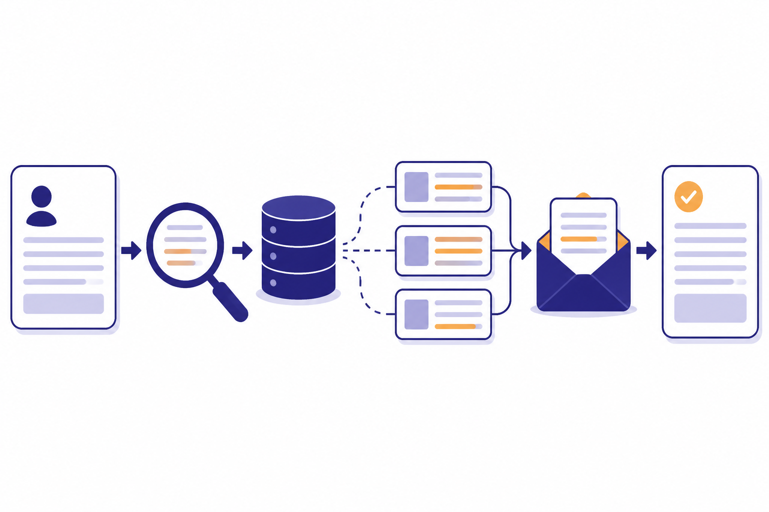 Step-by-step RAG flow from question to retriever, vector store, passages, prompt, and answer.
