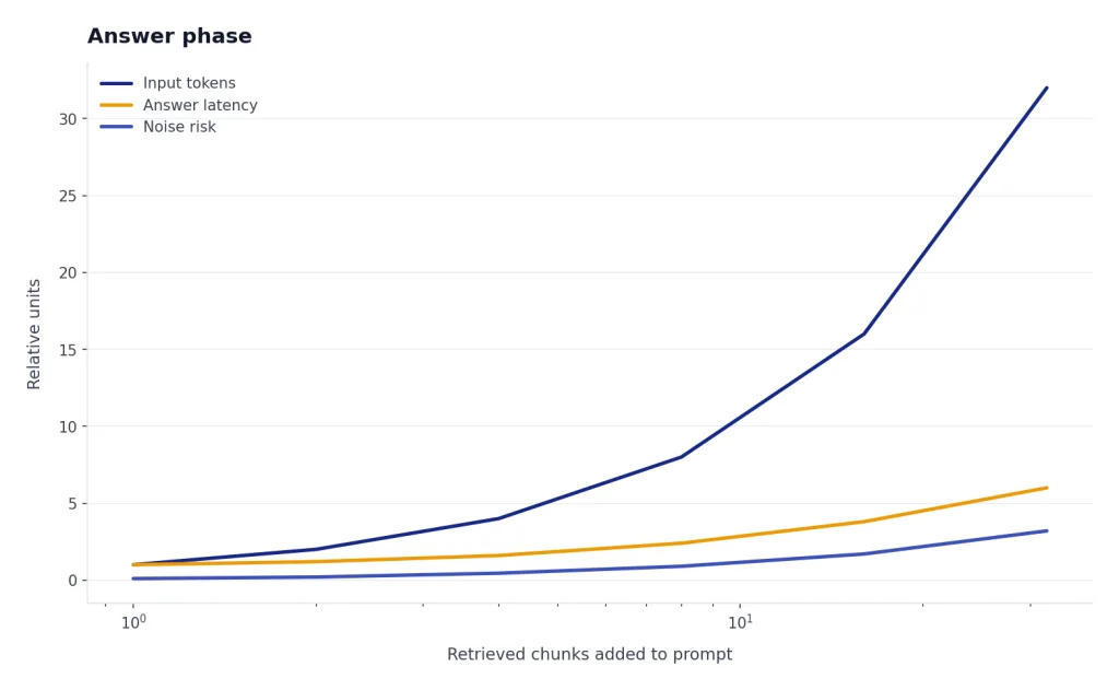 Answer Phase Line chart for 1 to 32 retrieved chunks: Input tokens rise 1 to 32, Answer latency 1 to 6, Noise risk 0.1 to 3.2.