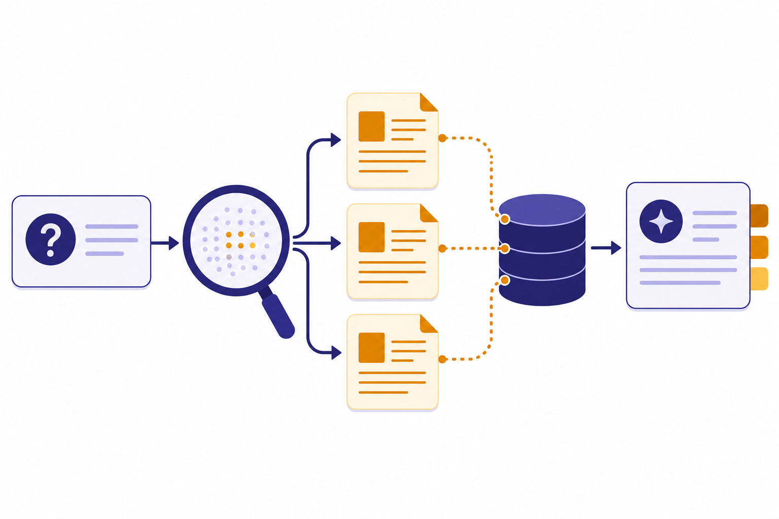 RAG Pipeline Overview RAG pipeline with a question card, search lens, document chunks, vector database, and cited answer card.