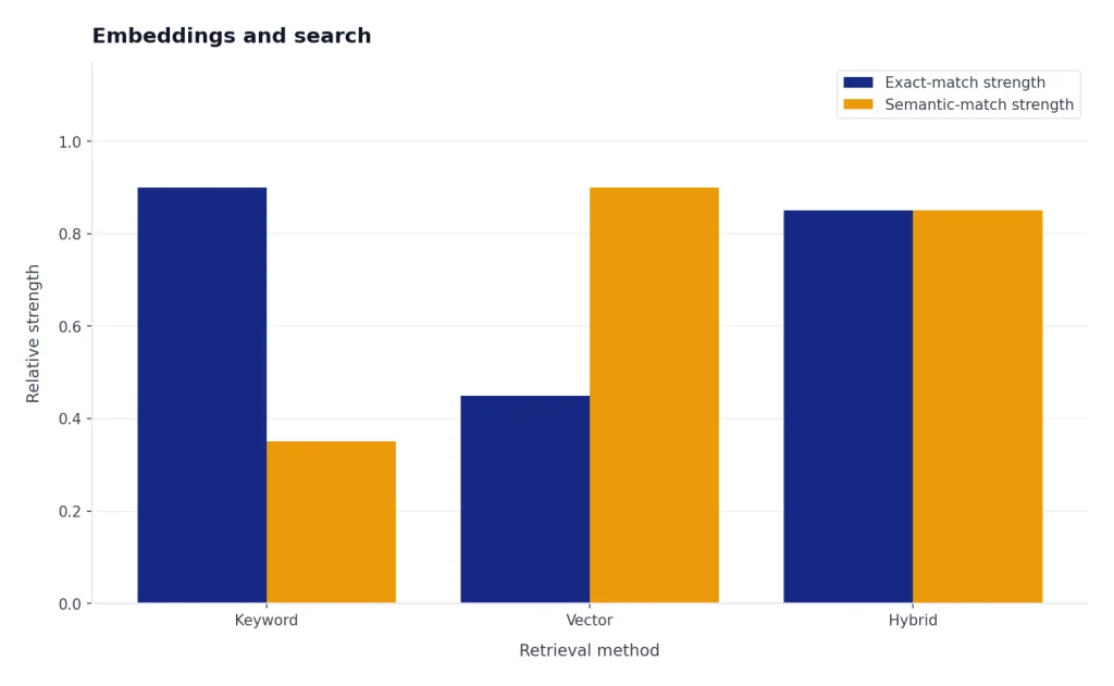 Embeddings And Search Grouped bars for Keyword, Vector, Hybrid comparing exact-match strength 0.9, 0.45, 0.85 and semantic strength 0.35, 0.9, 0.85.