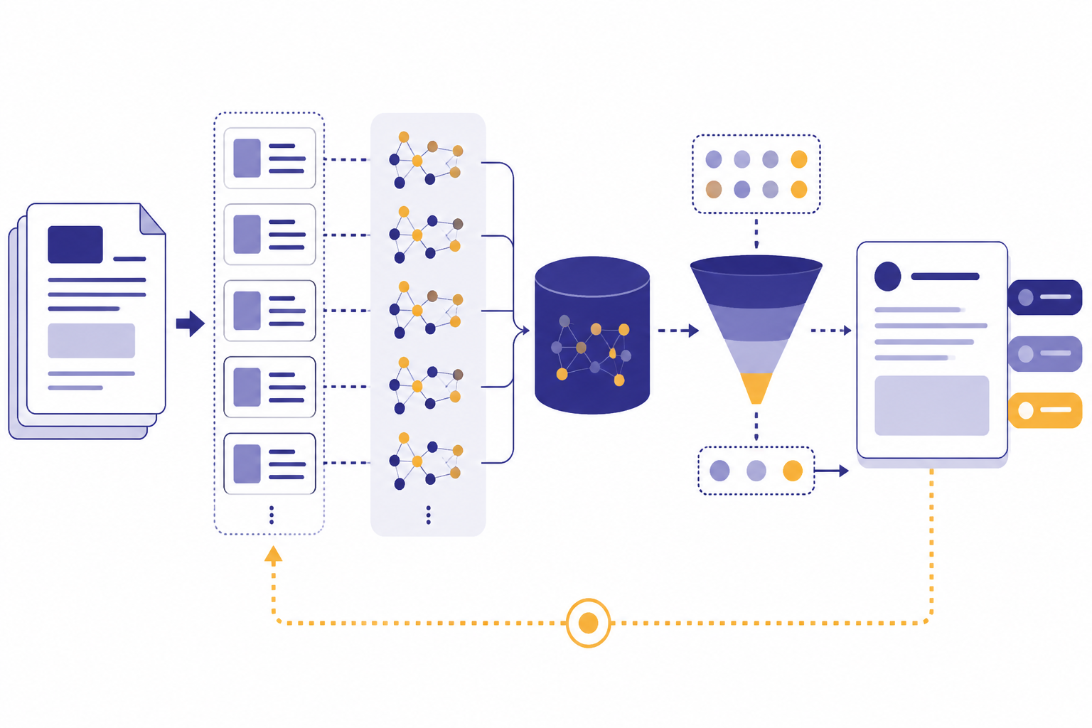 RAG components with source documents, chunk cards, embedding dots, vector index, ranker, and citations.