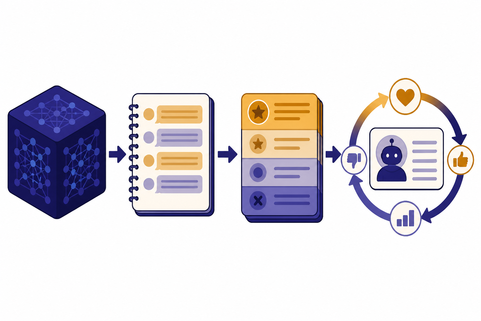 Four connected RLHF stages: model cube, notebook, ranked stack, and optimization loop.