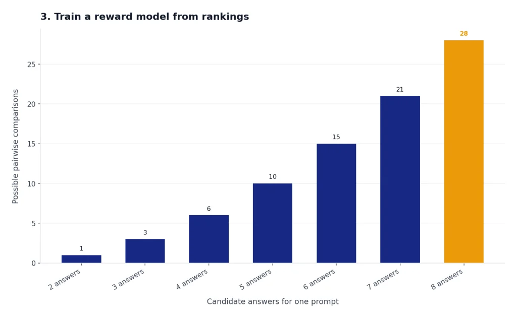 3. Train A Reward Model From Rankings Bar chart with labels 2 to 8 answers rising from 1 to 28 possible pairwise comparisons.
