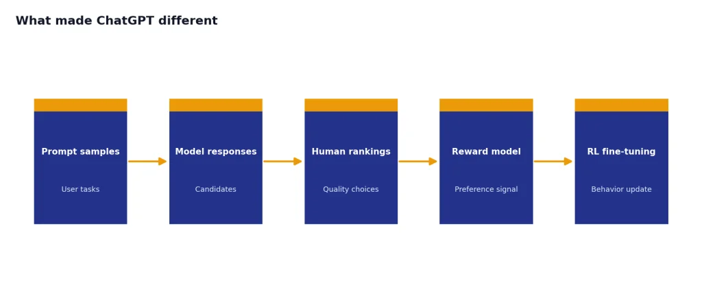 Five-stage process: Prompt samples, Model responses, Human rankings, Reward model, RL fine-tuning.