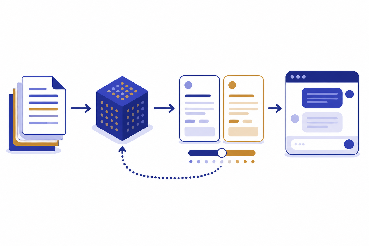 ChatGPT Training Recipe Four-stage pipeline from document stack to model cube, feedback cards, and chat window.