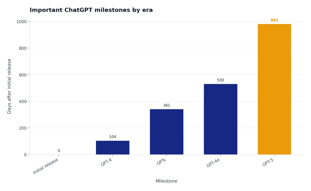 Important ChatGPT Milestones By Era Selected elapsed-time chart showing early milestones from the original release through GPT-5; later GPT-5 updates continued after the graphic.
