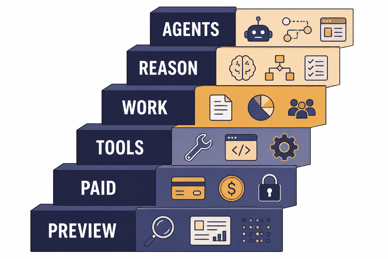 ChatGPT Eras Seven stepped era bands with labels PREVIEW, PAID, TOOLS, WORK, REASON, and AGENTS.