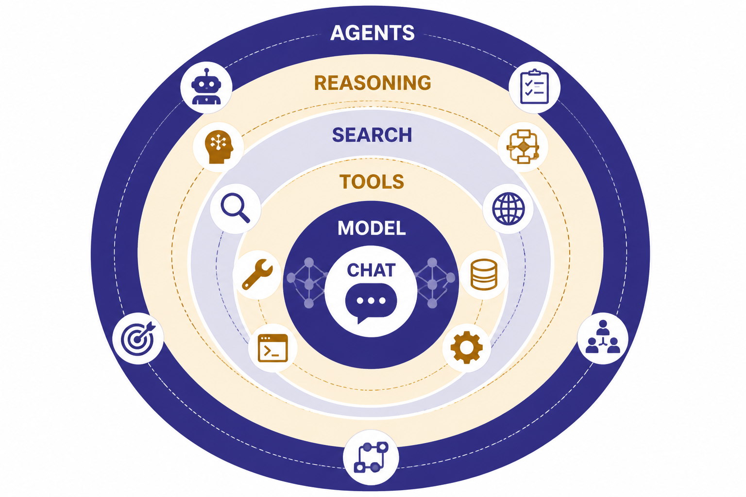 Concentric rings around a chat bubble labeled CHAT, MODEL, TOOLS, SEARCH, and AGENTS.