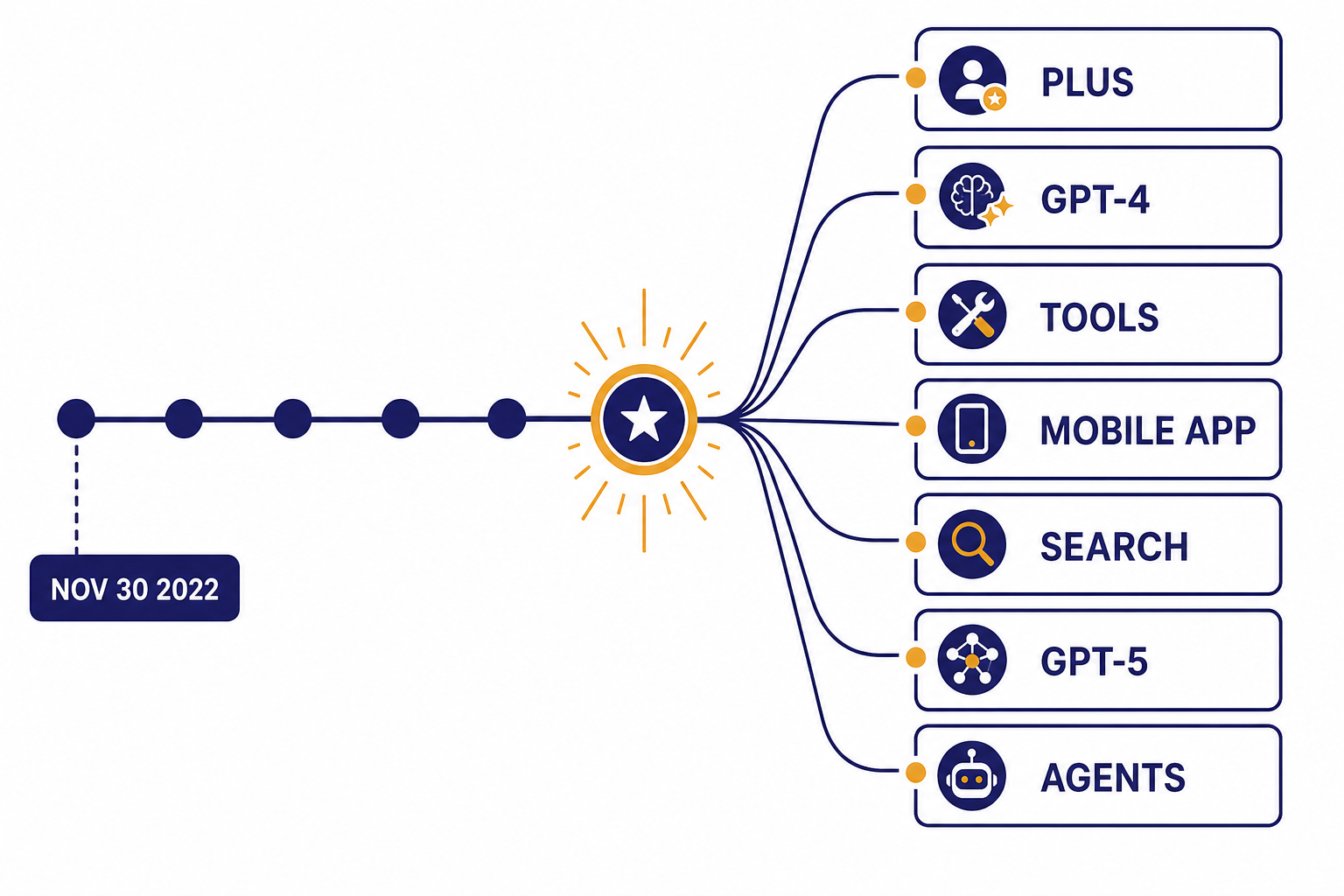 ChatGPT Release Timeline Timeline with labels NOV 30 2022, PLUS, GPT-4, TOOLS, SEARCH, and GPT-5 on expanding nodes.