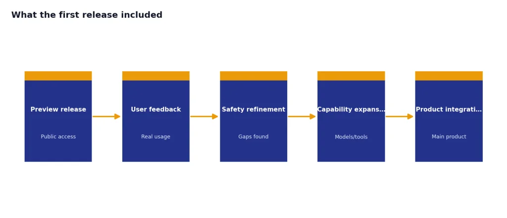 What The First Release Included Process with 5 stages: Preview release, User feedback, Safety refinement, Capability expansion, Product integration.