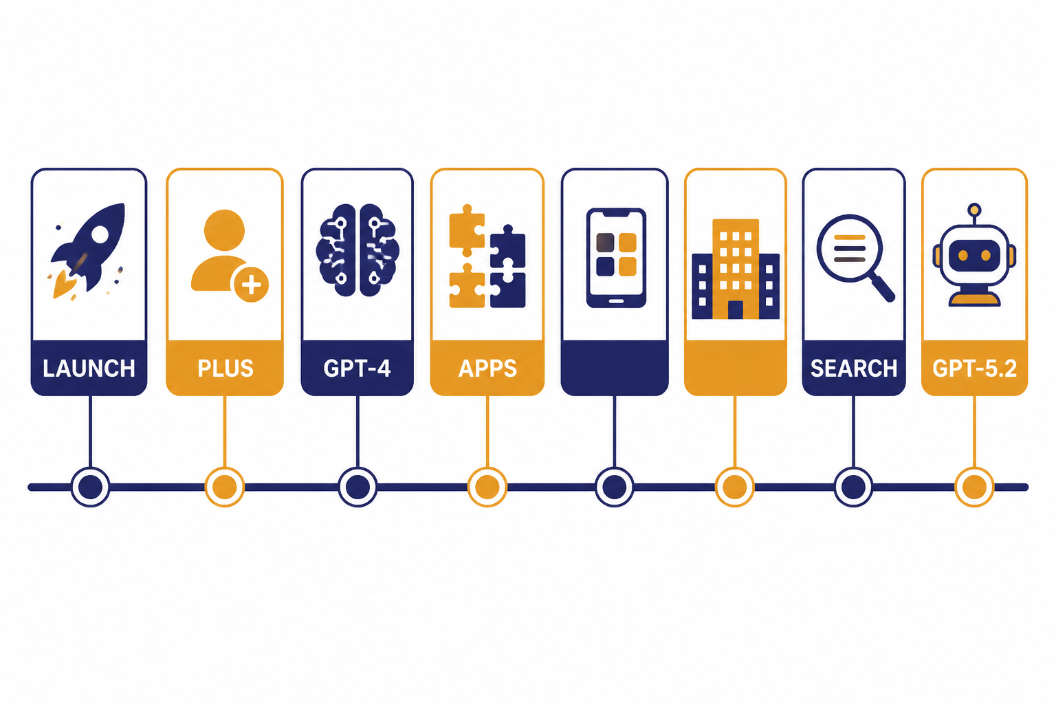 Long timeline with cards labeled LAUNCH, PLUS, GPT-4, APPS, SEARCH, and GPT-5.2.