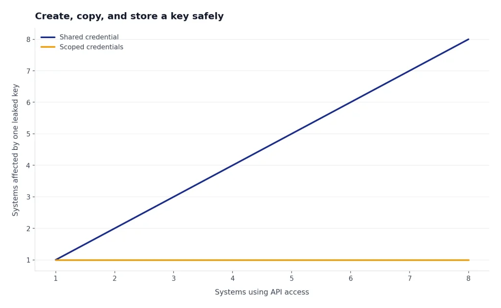 Illustrative chart showing that shared credentials can increase blast radius while scoped credentials limit exposure