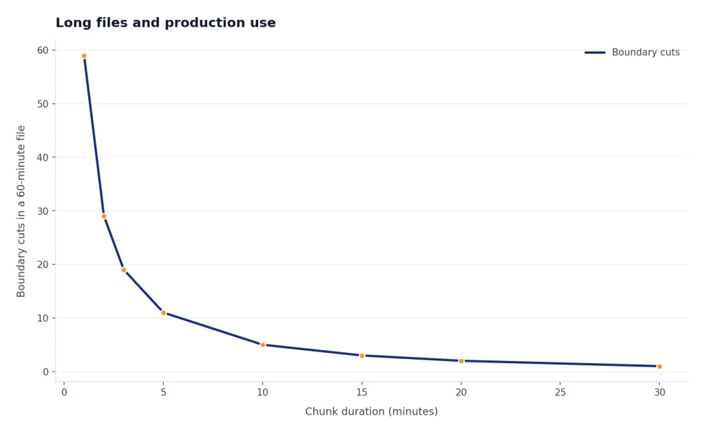 Long Files and Production Use Line: boundary cuts per hour drop from 59 to 1 as chunk duration rises from 1 to 30 minutes.