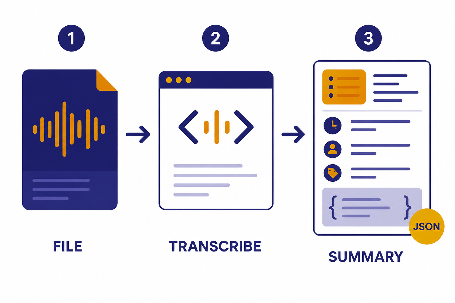 Workflow from FILE to TRANSCRIBE to SUMMARY and JSON cards.