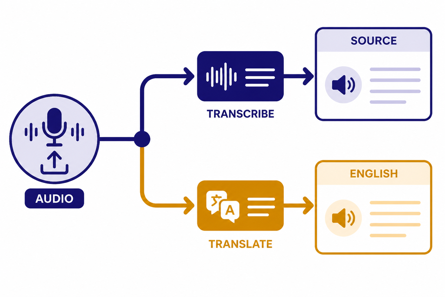 Transcription And Translation Routes Two audio routes labeled TRANSCRIBE to SOURCE and TRANSLATE to ENGLISH.