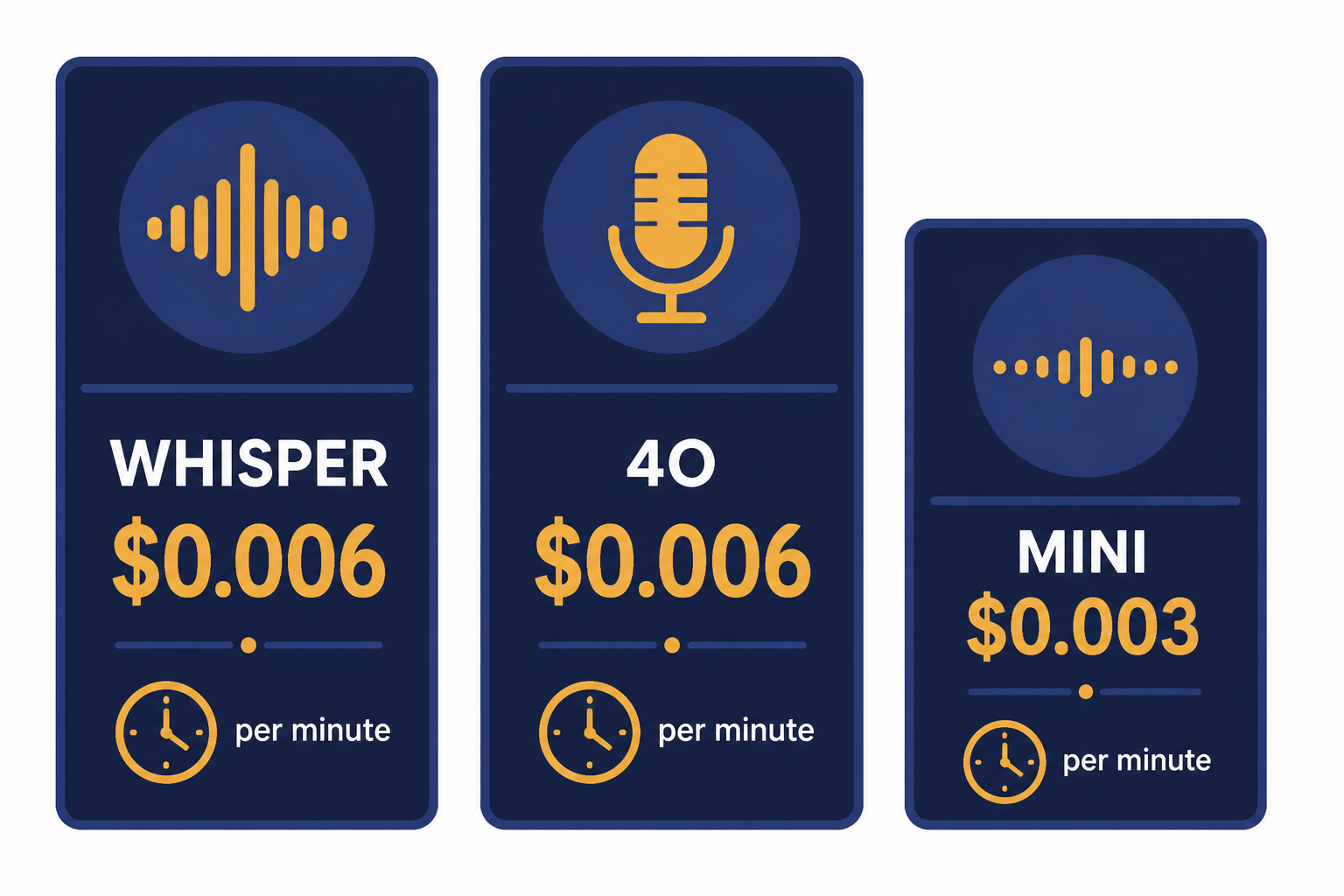 Transcription Pricing Cards Three pricing cards labeled WHISPER $0.006, 4O $0.006, and MINI $0.003 with minute clocks.