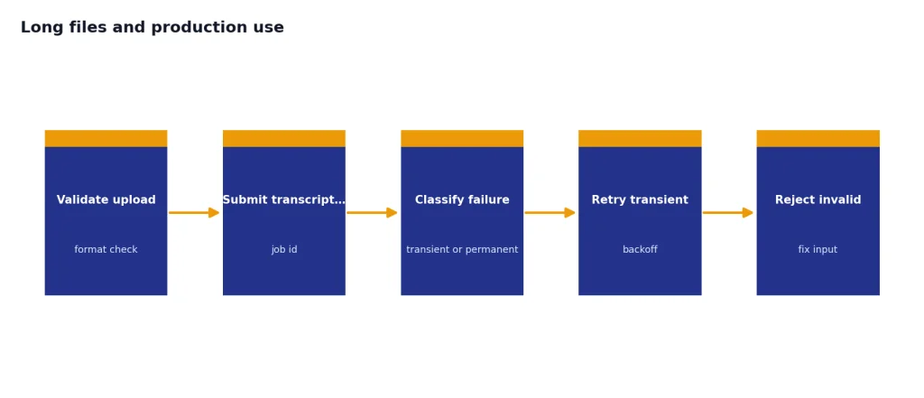 Long Files and Production Use Five-stage process: Validate upload, Submit transcription, Classify failure, Retry transient, Reject invalid.