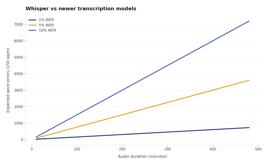 Whisper Vs Newer Transcription Models Lines for 1%, 5%, and 10% WER show expected word errors rising linearly from 10 to 480 minutes.