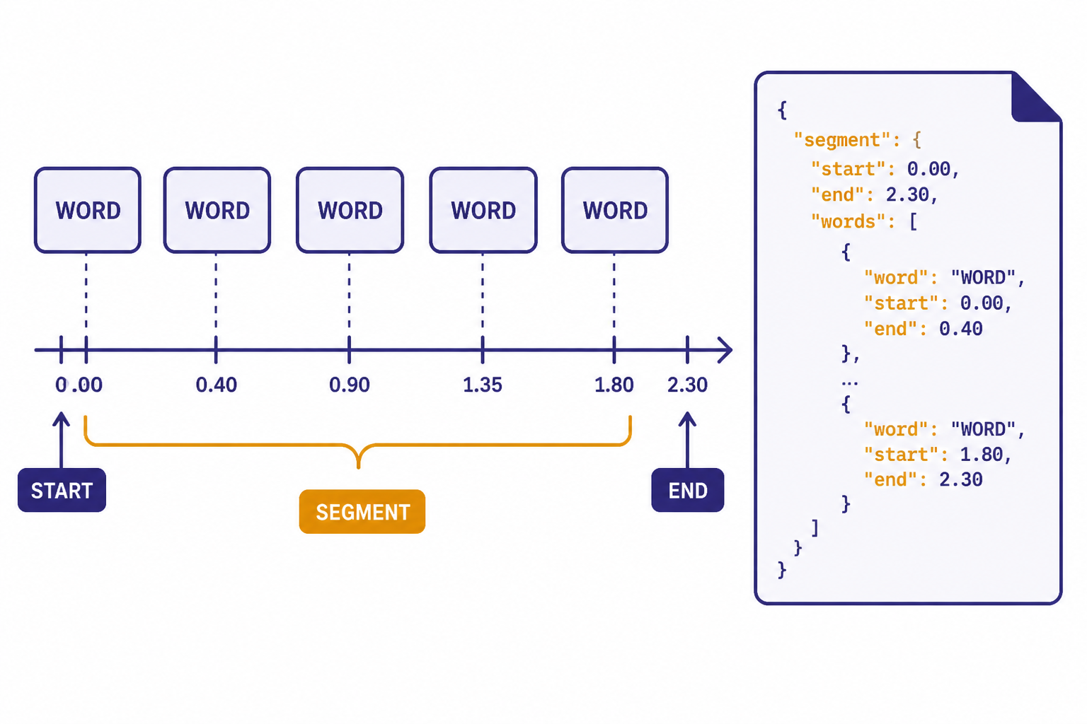 Transcript timeline with WORD boxes, SEGMENT bracket, START and END ticks, and a JSON card.