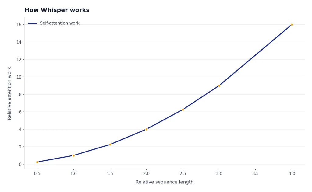 Line chart showing attention work rising from 0.25 to 16 as relative sequence length grows 0.5 to 4.