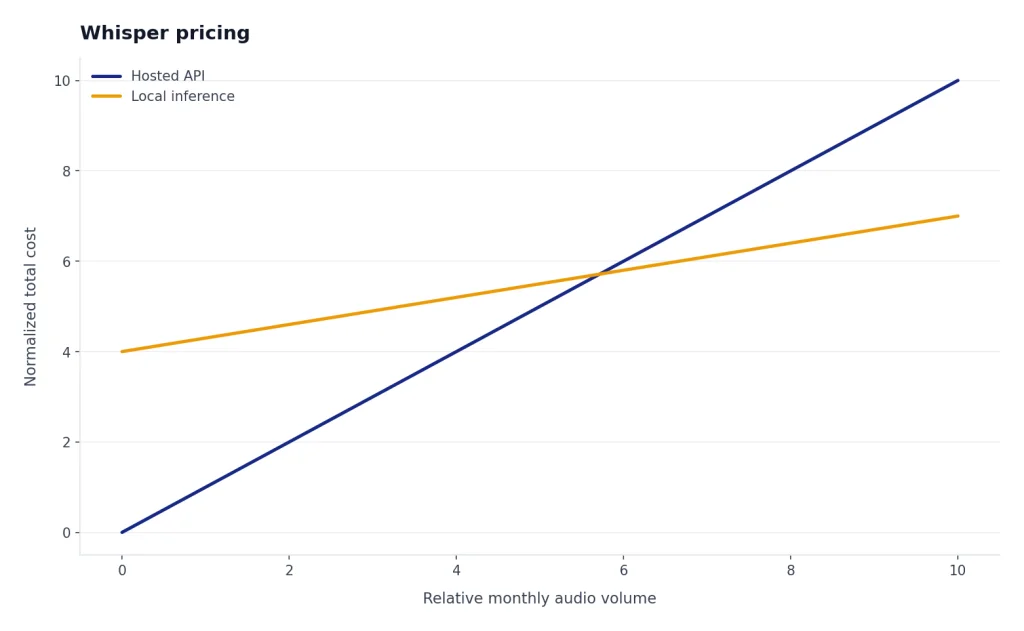 Line chart with API cost rising linearly from 0 to 10 while local cost starts at 4 and rises slowly to 7.