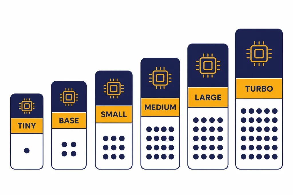 Six rising model cards labeled TINY, BASE, SMALL, MEDIUM, LARGE, and TURBO.