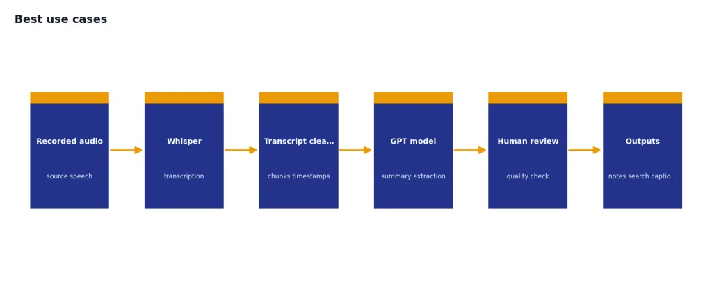Process with stages Recorded audio, Whisper, Transcript cleanup, GPT model, Human review, Outputs.