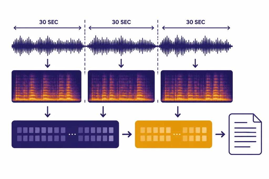 Waveform chunks labeled 30 SEC flow to spectrogram tiles, encoder, decoder, and transcript sheet.