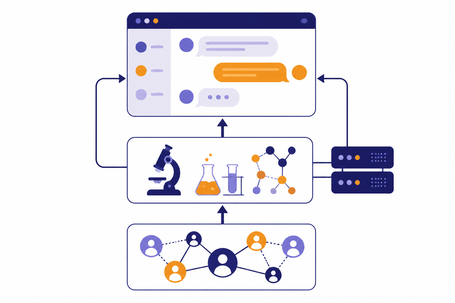 Three stacked cards connect founder network, research lab, and chat window.