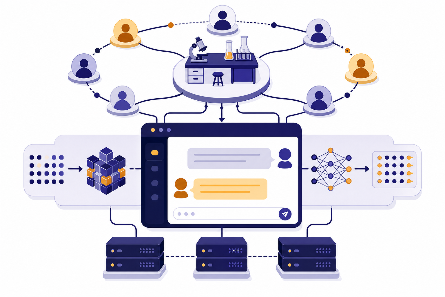 Chat window connected to a training pipeline, founder nodes, and compute blocks around a lab hub.