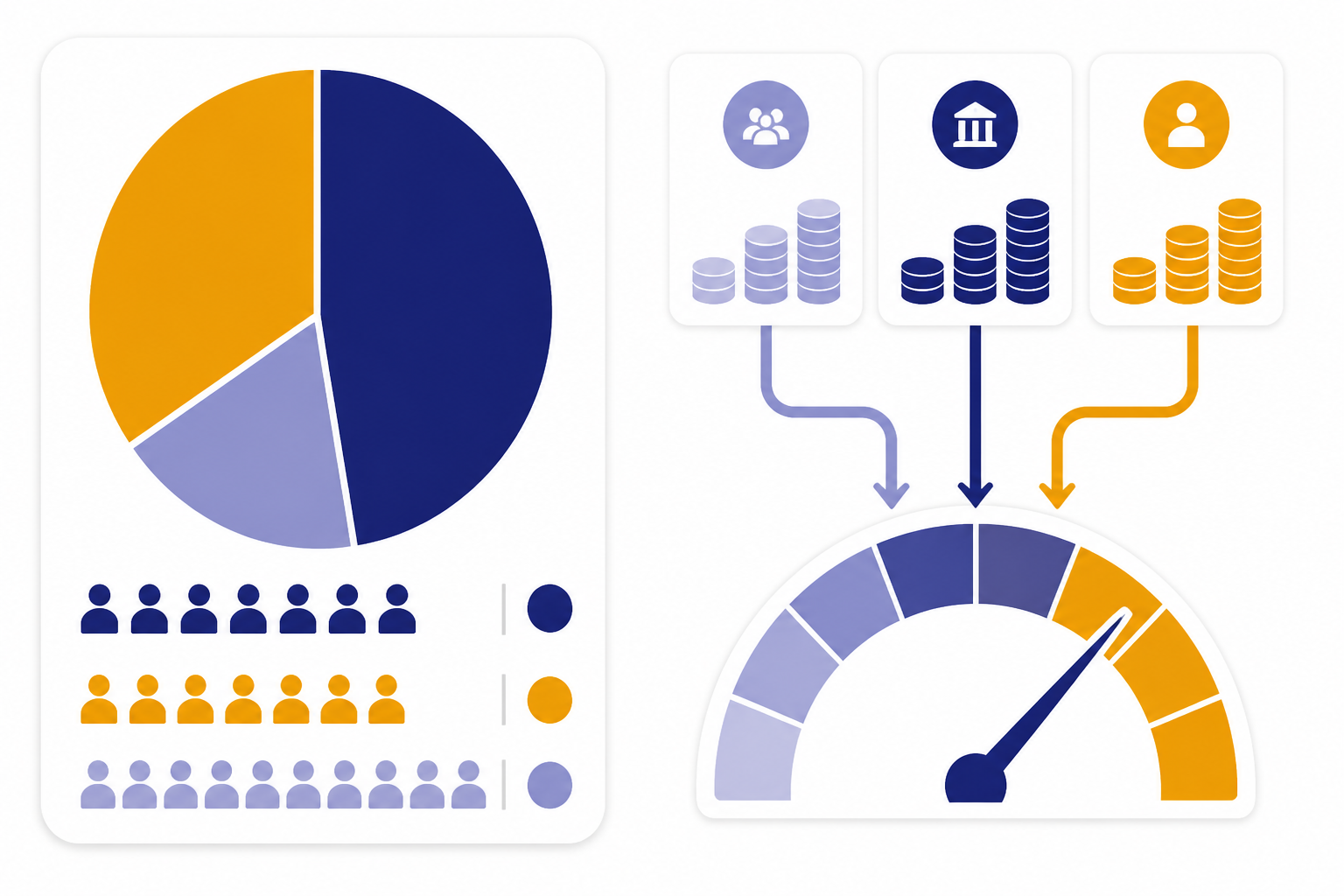 Cap table dashboard with pie slices, three incoming investment arrows, and a valuation gauge