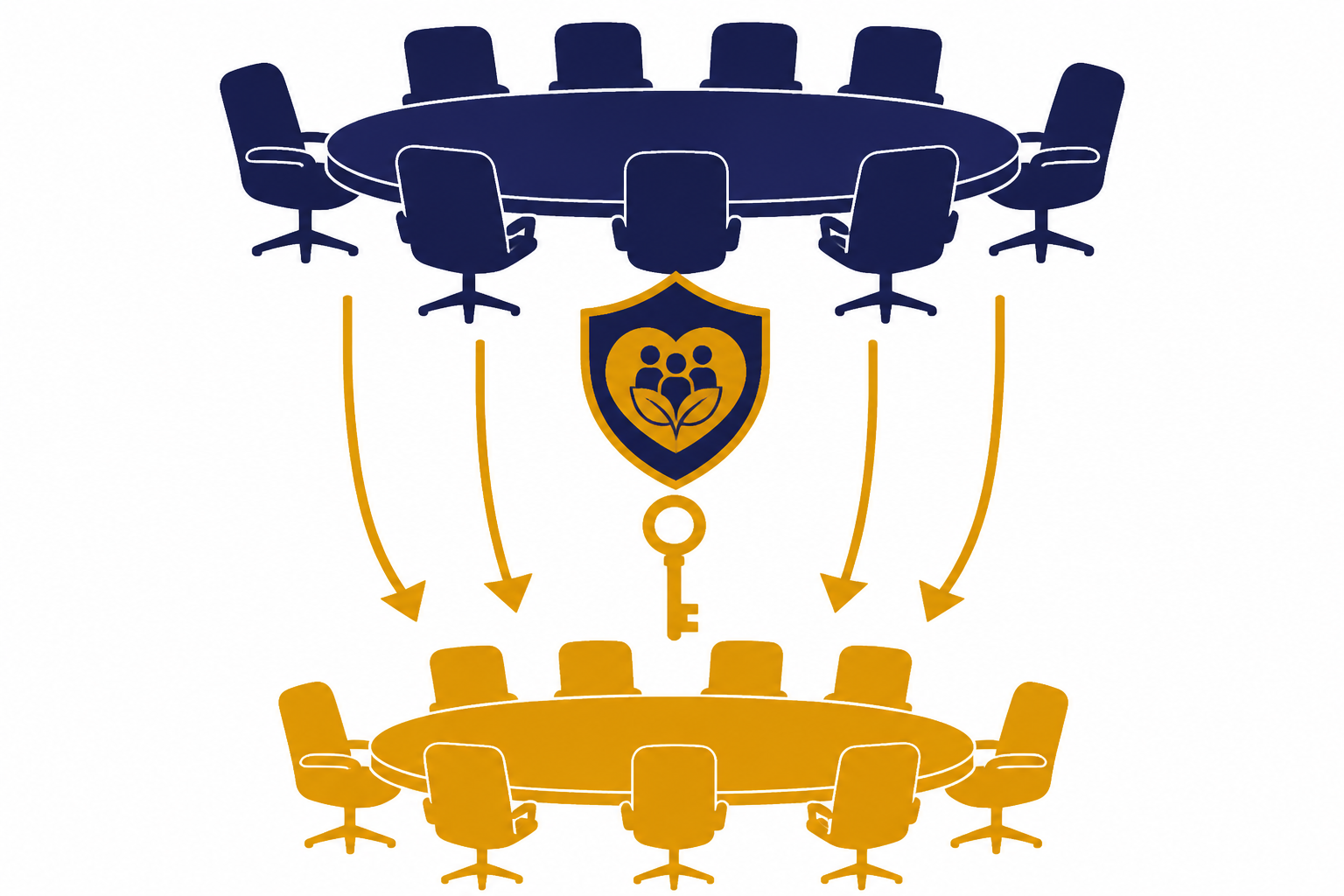 Nonprofit board table with arrows to a PBC board table, plus a mission shield and control key