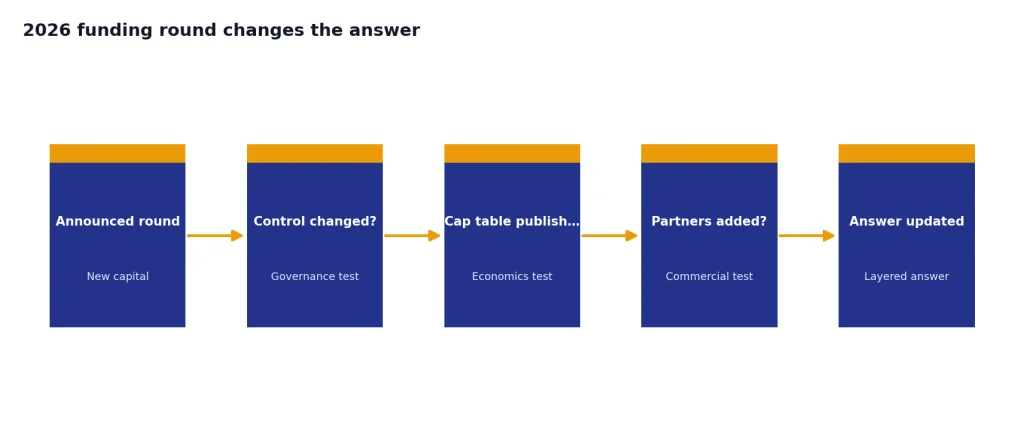 Process with 5 stages: Announced round, Control changed?, Cap table published?, Partners added?, Answer updated.