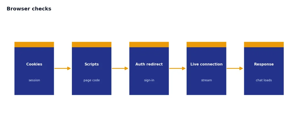 Browser Checks Process with 5 stages: Cookies, Scripts, Auth redirect, Live connection, Response.