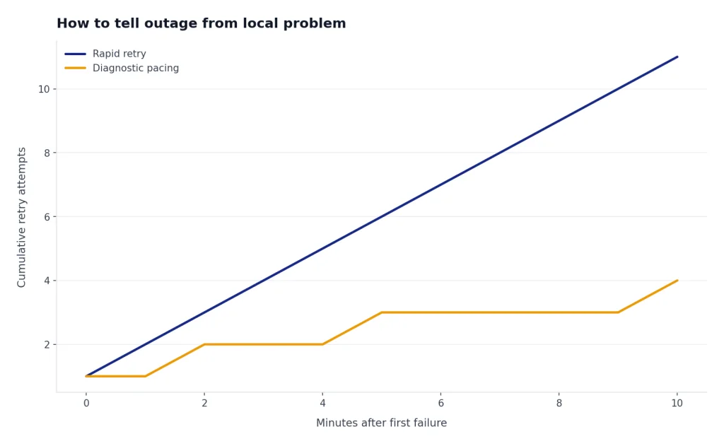 How To Tell Outage From Local Problem Line chart: Rapid retry climbs from 1 to 11 attempts; Diagnostic pacing rises from 1 to 4 over 10 minutes.