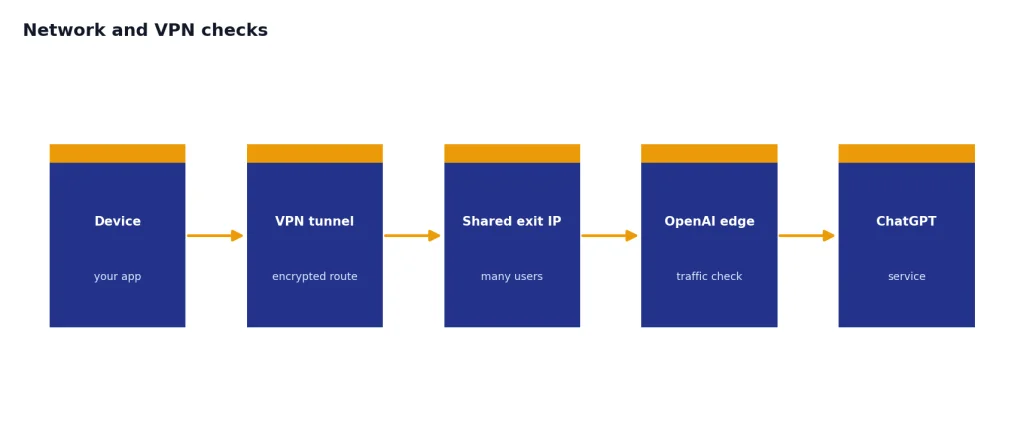 Network And VPN Checks Process with 5 stages: Device, VPN tunnel, Shared exit IP, OpenAI edge, ChatGPT.