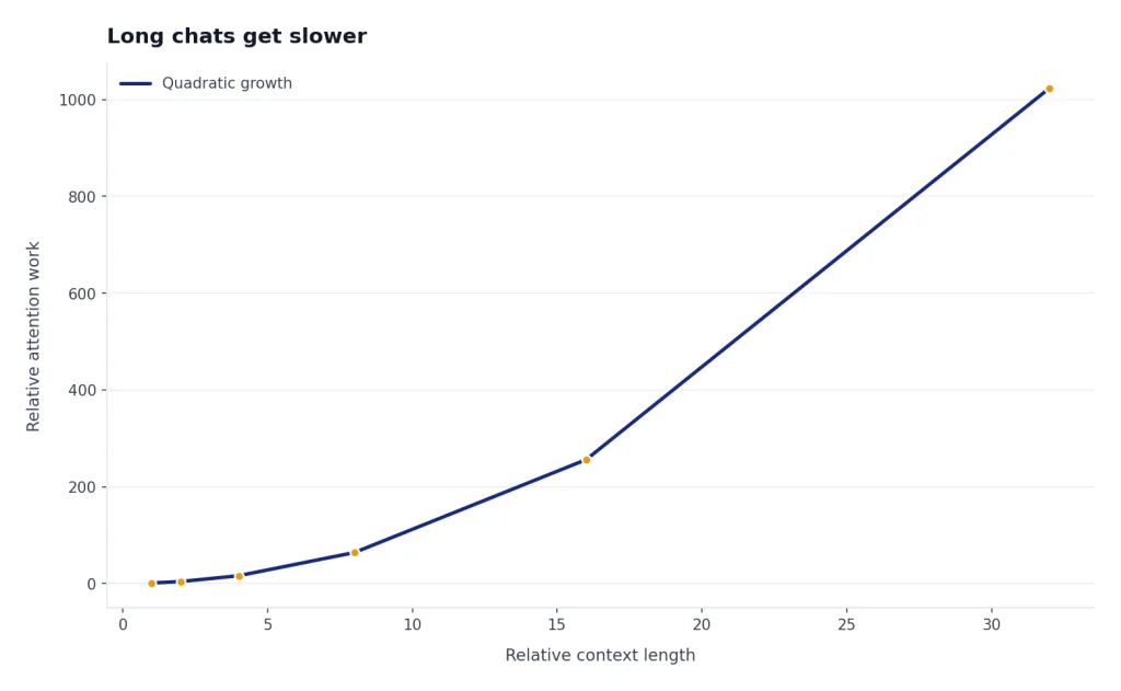 Long Chats Get Slower Line chart: Quadratic growth rises from 1 to 1024 as relative context length goes 1 to 32.