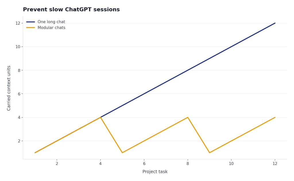 Prevent Slow ChatGPT Sessions Line chart compares One long chat rising 1 to 12 and Modular chats cycling 1 to 4 across tasks 1 to 12.